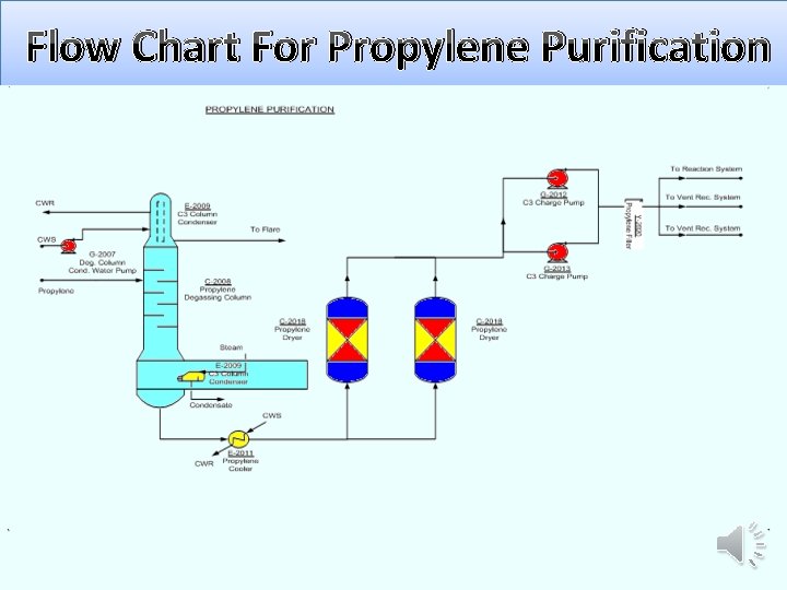 Flow Chart For Propylene Purification 