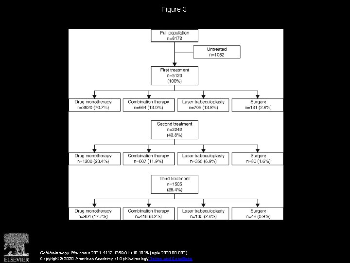 Figure 3 Ophthalmology Glaucoma 2021 4117 -125 DOI: (10. 1016/j. ogla. 2020. 09. 002)