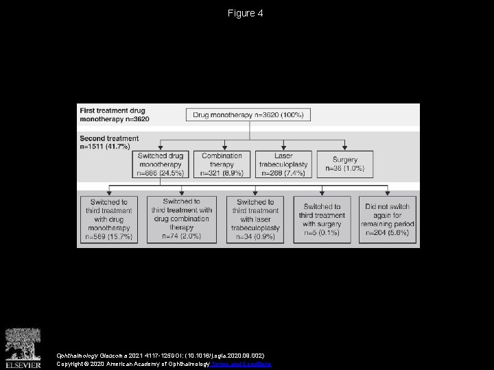 Figure 4 Ophthalmology Glaucoma 2021 4117 -125 DOI: (10. 1016/j. ogla. 2020. 09. 002)