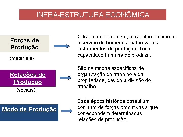 INFRA-ESTRUTURA ECONÔMICA Forças de Produção (materiais) Relações de Produção (sociais) Modo de Produção O