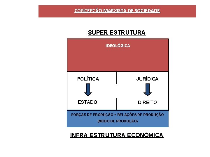 CONCEPÇÃO MARXISTA DE SOCIEDADE SUPER ESTRUTURA IDEOLÓGICA POLÍTICA JURÍDICA ESTADO DIREITO FORÇAS DE PRODUÇÃO