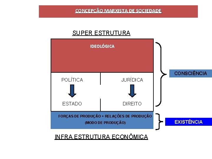 CONCEPÇÃO MARXISTA DE SOCIEDADE SUPER ESTRUTURA IDEOLÓGICA CONSCIÊNCIA POLÍTICA JURÍDICA ESTADO DIREITO FORÇAS DE