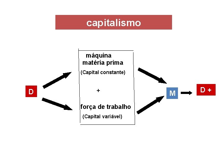 capitalismo máquina matéria prima (Capital constante) D + força de trabalho (Capital variável) M