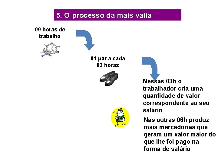 5. O processo da mais valia 09 horas de trabalho 01 par a cada