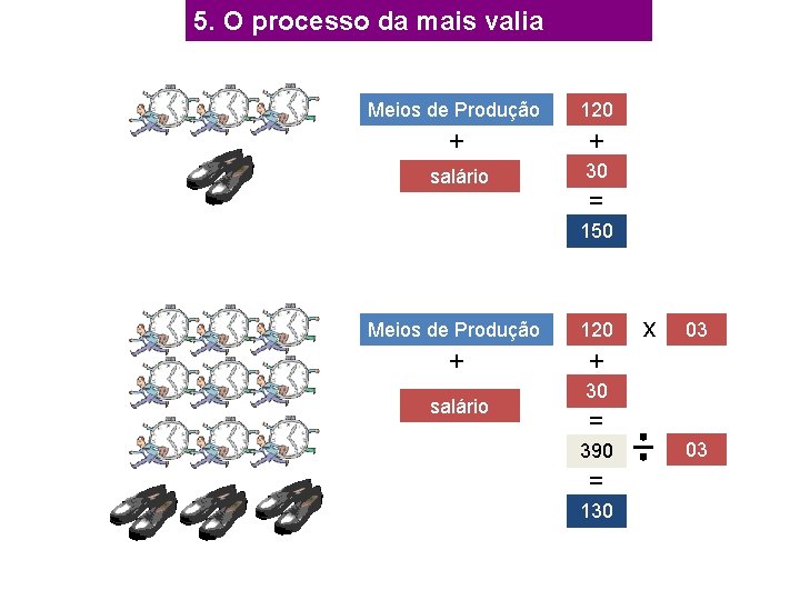 5. O processo da mais valia Meios de Produção 120 + + salário 30