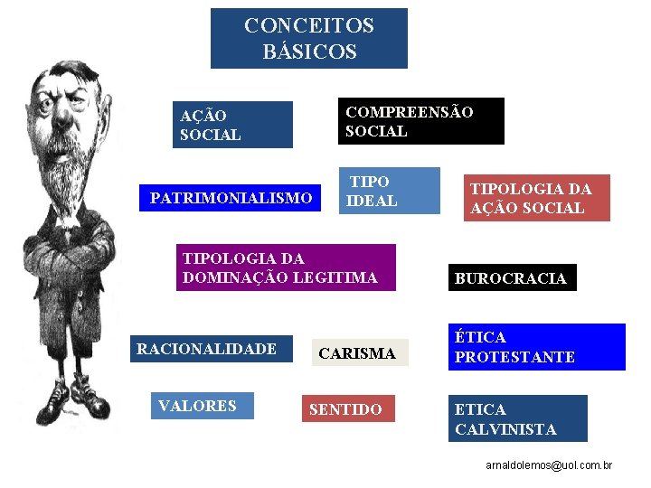 CONCEITOS BÁSICOS COMPREENSÃO SOCIAL AÇÃO SOCIAL PATRIMONIALISMO TIPO IDEAL TIPOLOGIA DA DOMINAÇÃO LEGITIMA RACIONALIDADE