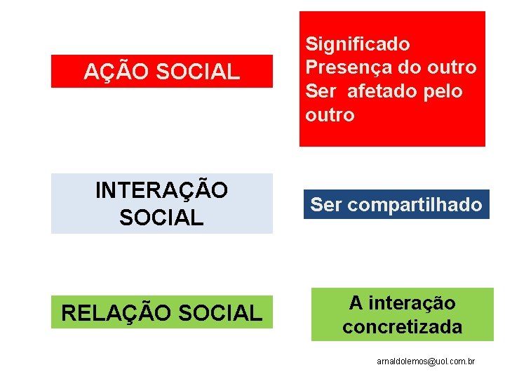 AÇÃO SOCIAL Significado Presença do outro Ser afetado pelo outro INTERAÇÃO SOCIAL Ser compartilhado