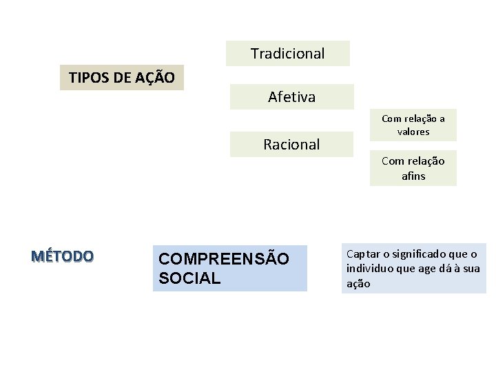 Tradicional TIPOS DE AÇÃO Afetiva Racional MÉTODO COMPREENSÃO SOCIAL Com relação a valores Com