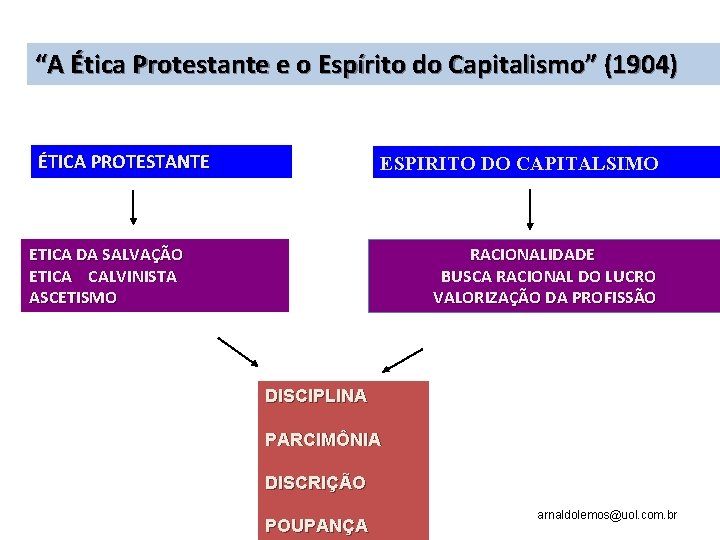 “A Ética Protestante e o Espírito do Capitalismo” (1904) ÉTICA PROTESTANTE ESPIRITO DO CAPITALSIMO