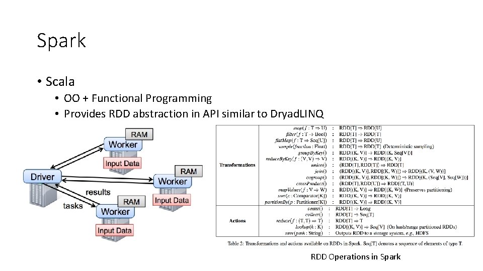 Spark • Scala • OO + Functional Programming • Provides RDD abstraction in API Spark • Scala • OO + Functional Programming • Provides RDD abstraction in API