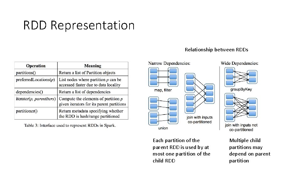 RDD Representation Relationship between RDDs Each partition of the parent RDD is used by RDD Representation Relationship between RDDs Each partition of the parent RDD is used by