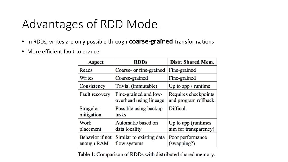 Advantages of RDD Model • In RDDs, writes are only possible through coarse-grained transformations Advantages of RDD Model • In RDDs, writes are only possible through coarse-grained transformations