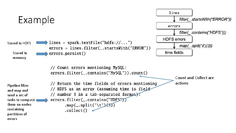Example Stored in HDFS Stored in memory Pipeline filter and map and send a Example Stored in HDFS Stored in memory Pipeline filter and map and send a