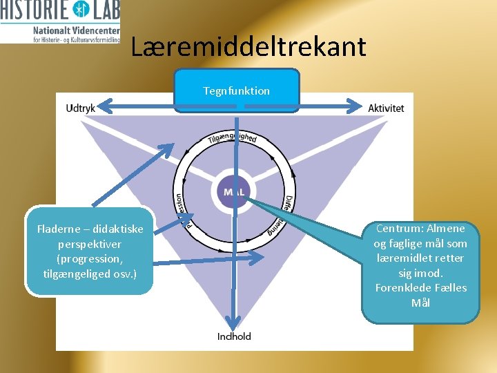 Læremiddeltrekant Tegnfunktion Fladerne – didaktiske perspektiver (progression, tilgængeliged osv. ) Centrum: Almene og faglige