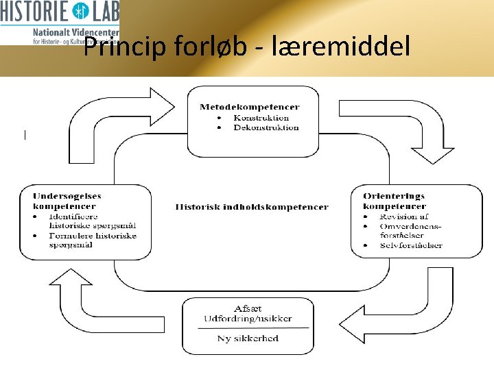 Princip forløb - læremiddel 