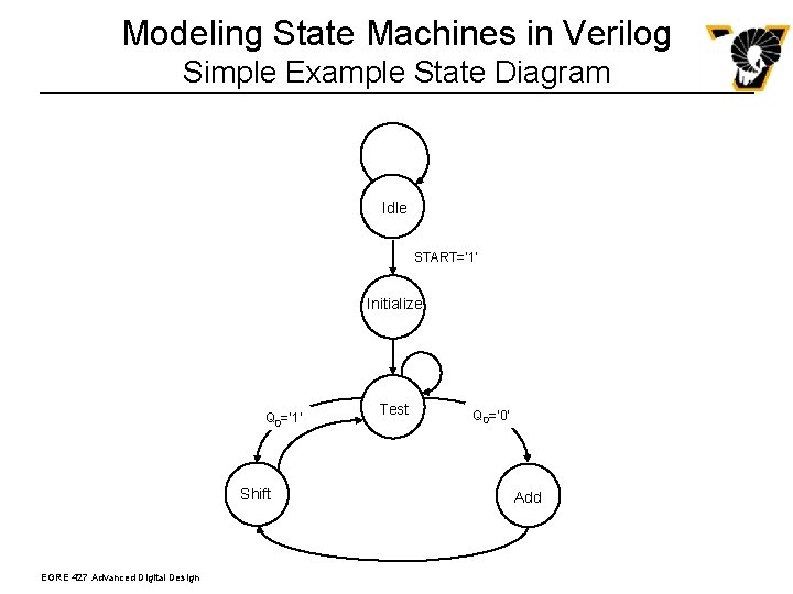 Modeling State Machines in Verilog Simple Example State Diagram Idle START=‘ 1’ Initialize Q