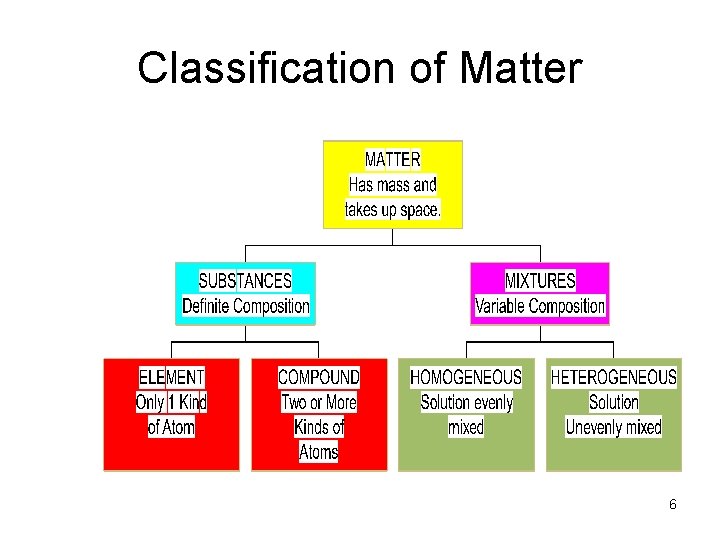 Classification of Matter 6 