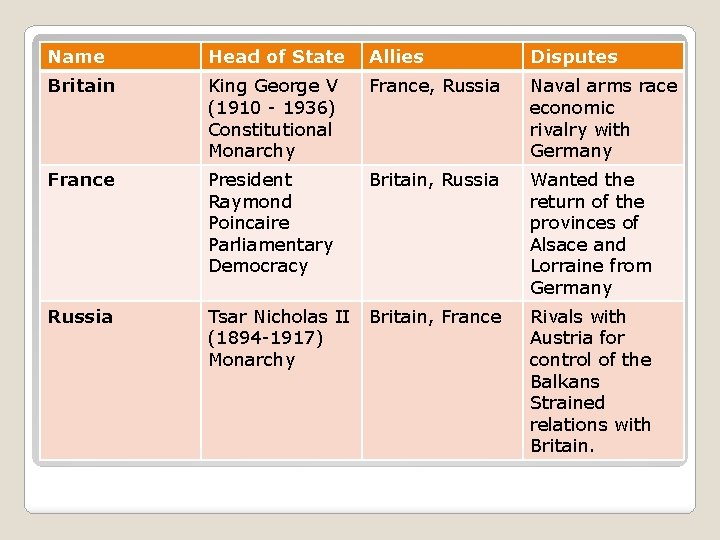 Name Head of State Allies Disputes Britain King George V (1910 - 1936) Constitutional