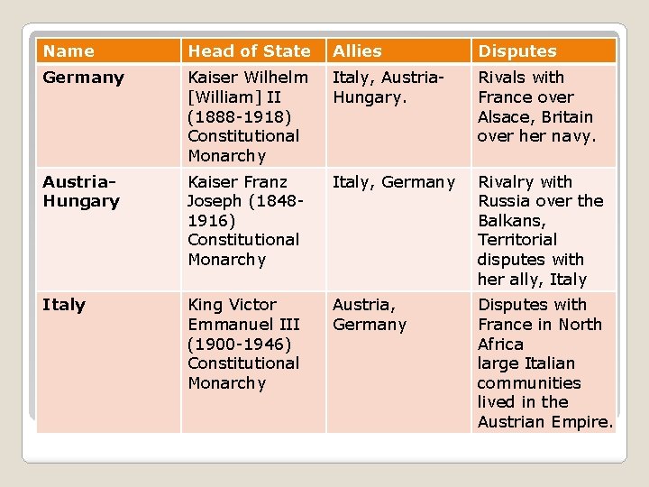 Name Head of State Allies Disputes Germany Kaiser Wilhelm [William] II (1888 -1918) Constitutional