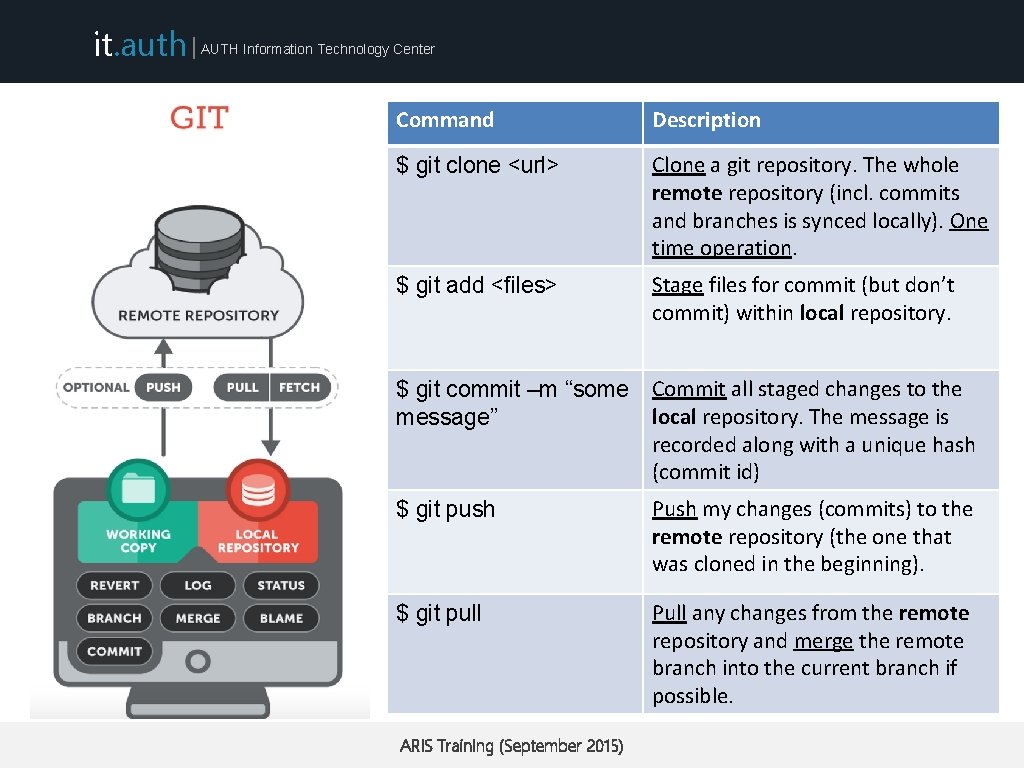 it. auth | AUTH Information Technology Center Command Description $ git clone <url> Clone