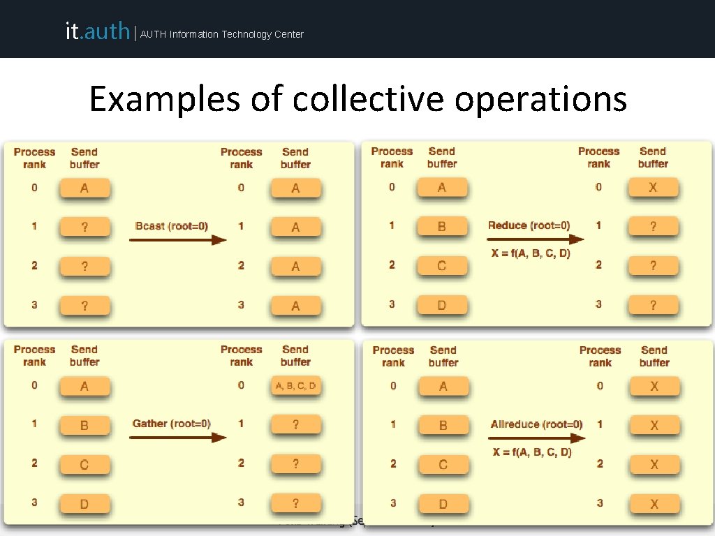 it. auth | AUTH Information Technology Center Examples of collective operations ARIS Training (September