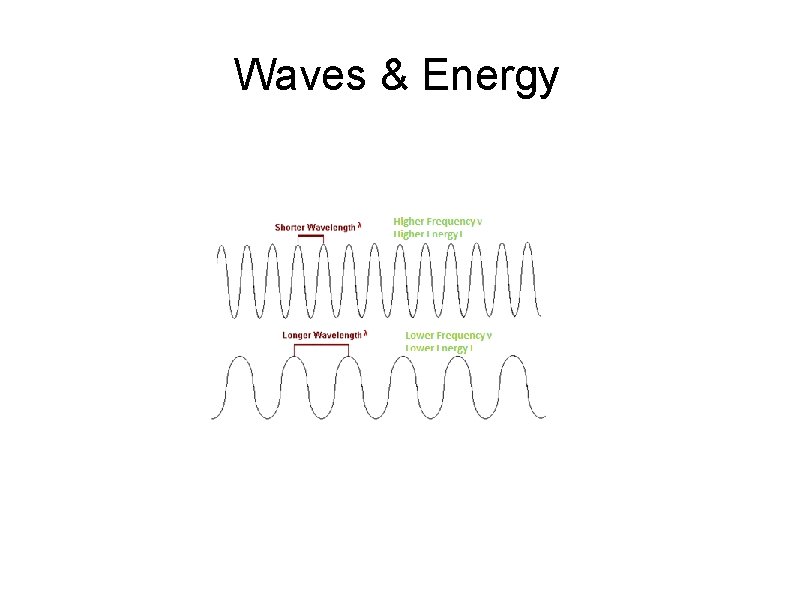 Waves & Energy 