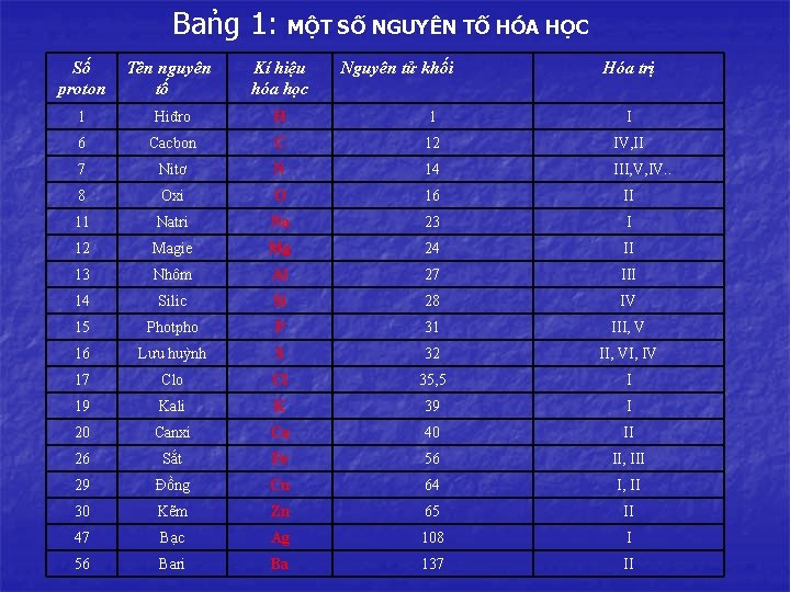 Ba ng 1: MỘT SỐ NGUYÊN TỐ HÓA HỌC Số proton Tên nguyên tố