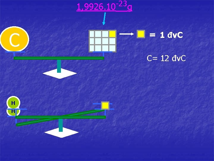 1, 9926. 10 -23 g C 1 đv. C C= 12 đv. C H