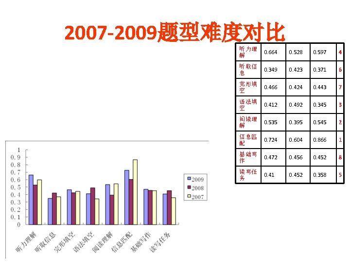 2007 -2009题型难度对比 听力理 解 0. 664 0. 528 0. 597 4 听取信 息 0.