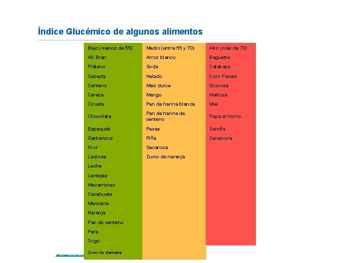 Índice Glucémico de algunos alimentos Bajo (menos de 55) Medio (entre 55 y 70)