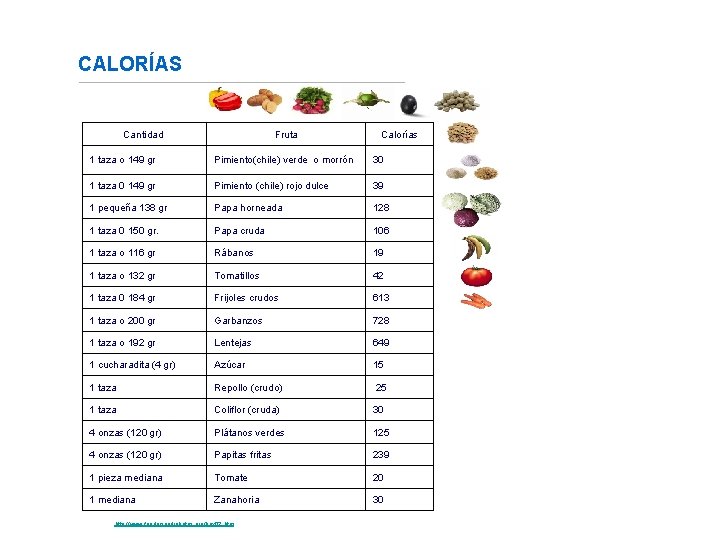 CALORÍAS Cantidad Fruta Calorías 1 taza o 149 gr Pimiento(chile) verde o morrón 30