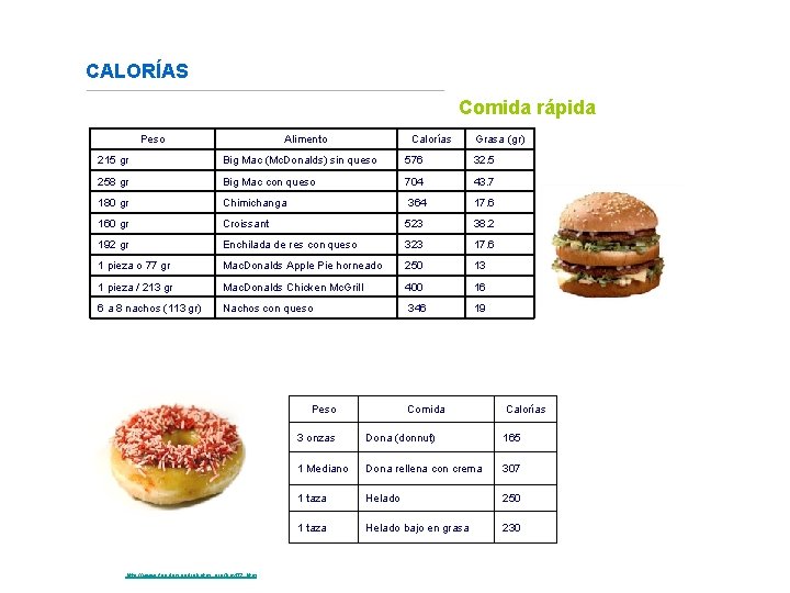 CALORÍAS Comida rápida Peso Alimento Calorías Grasa (gr) 215 gr Big Mac (Mc. Donalds)