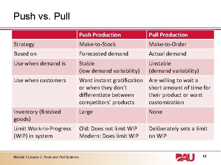 Push vs. Pull Push Production Pull Production Strategy Make-to-Stock Make-to-Order Based on Forecasted demand Push vs. Pull Push Production Pull Production Strategy Make-to-Stock Make-to-Order Based on Forecasted demand