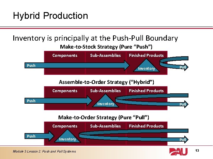 Hybrid Production Inventory is principally at the Push-Pull Boundary Make-to-Stock Strategy (Pure “Push”) Components Hybrid Production Inventory is principally at the Push-Pull Boundary Make-to-Stock Strategy (Pure “Push”) Components