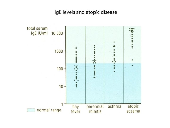 Serum Ig. E levels in atopic dirseses Serum Ig. E levels in atopic dirseses