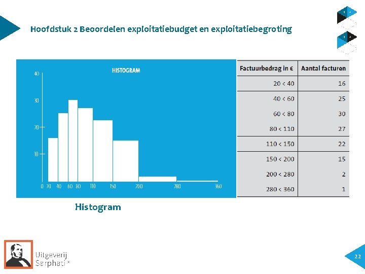 Hoofdstuk 2 Beoordelen exploitatiebudget en exploitatiebegroting Histogram 22 