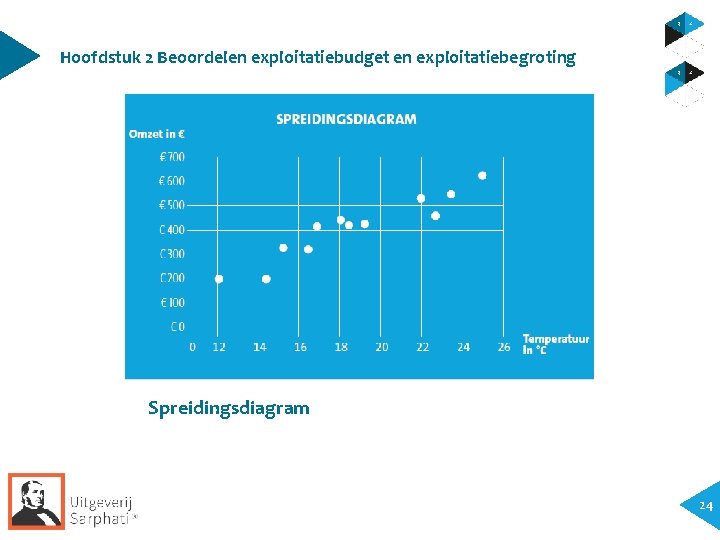 Hoofdstuk 2 Beoordelen exploitatiebudget en exploitatiebegroting Spreidingsdiagram 24 