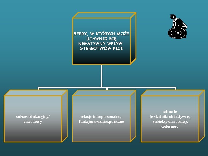 SFERY, W KTÓRYCH MOŻE UJAWNIĆ SIĘ NEGATYWNY WPŁYW STEREOTYPÓW PŁCI sukces edukacyjny/ zawodowy relacje