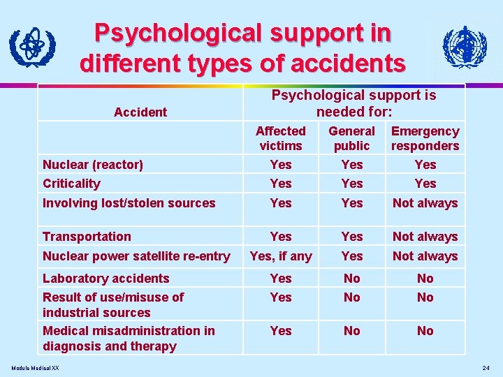 Psychological support in different types of accidents Accident Psychological support is needed for: Affected