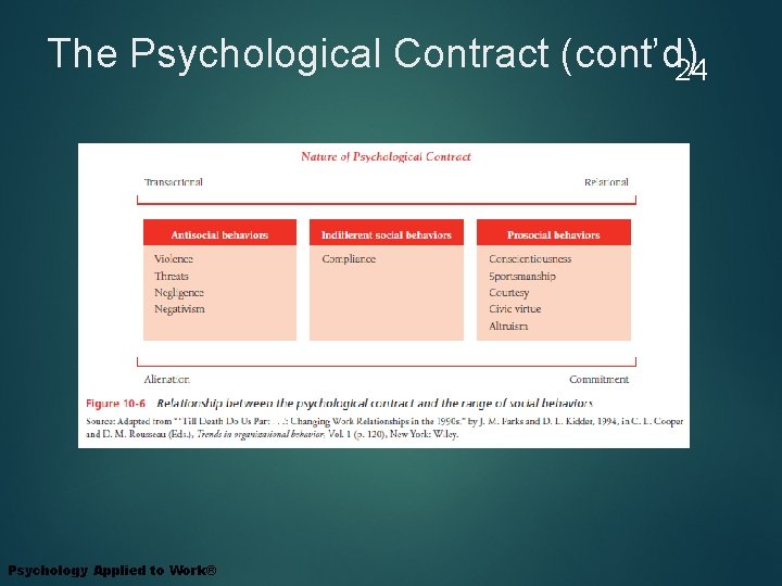 The Psychological Contract (cont’d) 24 Psychology Applied to Work® 