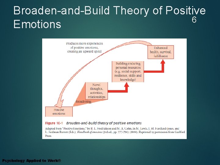 Broaden-and-Build Theory of Positive 6 Emotions Psychology Applied to Work® 