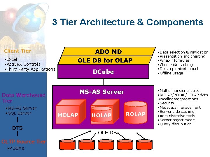 3 Tier Architecture & Components Client Tier • Excel • Active. X Controls •