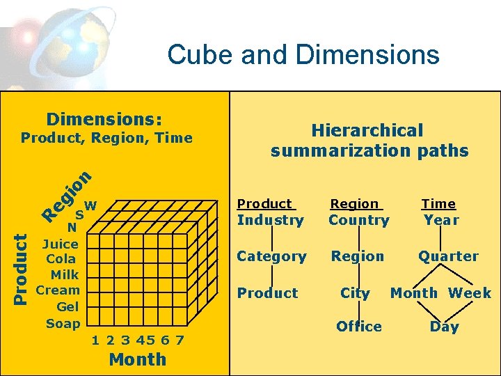 Cube and Dimensions: Hierarchical summarization paths eg io n Product, Region, Time Product R