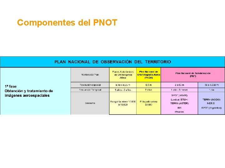 Componentes del PNOT 