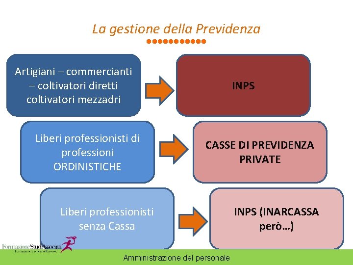 La gestione della Previdenza Artigiani – commercianti – coltivatori diretti coltivatori mezzadri Liberi professionisti