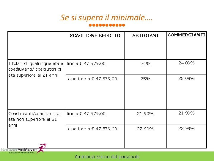 Se si supera il minimale…. ARTIGIANI COMMERCIANTI 24% 24, 09% 25, 09% fino a