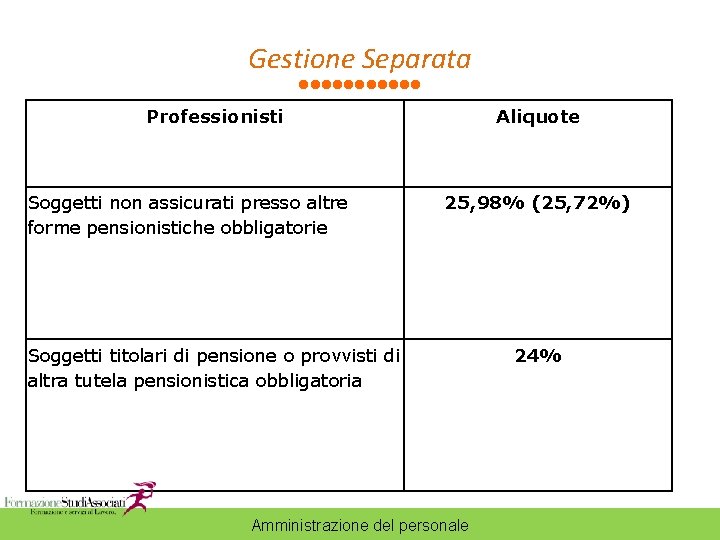 Gestione Separata Professionisti Soggetti non assicurati presso altre forme pensionistiche obbligatorie Aliquote 25, 98%