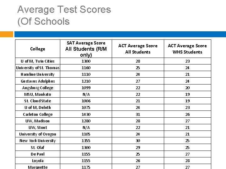 Average Test Scores (Of Schools College SAT Average Score All Students (R/M only) ACT