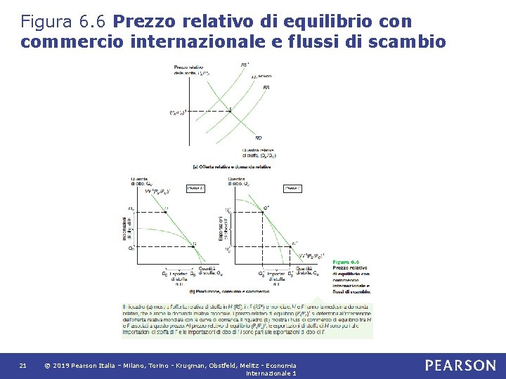 Figura 6. 6 Prezzo relativo di equilibrio con commercio internazionale e flussi di scambio