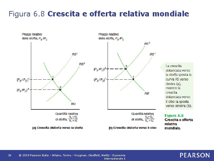 Figura 6. 8 Crescita e offerta relativa mondiale 26 © 2019 Pearson Italia – Figura 6. 8 Crescita e offerta relativa mondiale 26 © 2019 Pearson Italia –